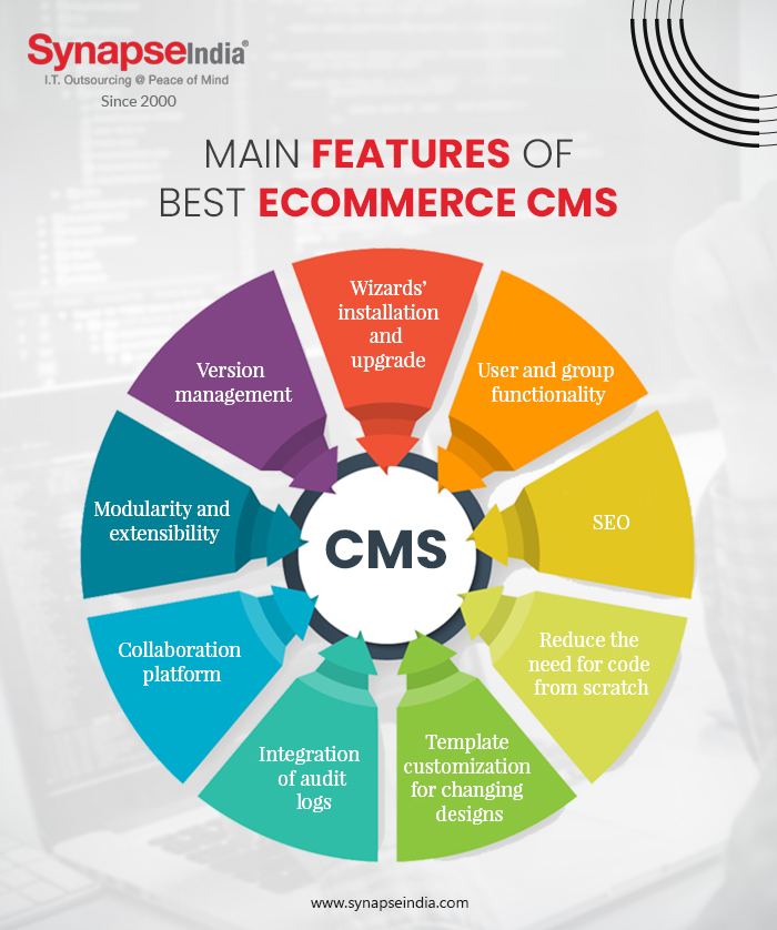 Main Features of Best eCommerce CMS - Infographic